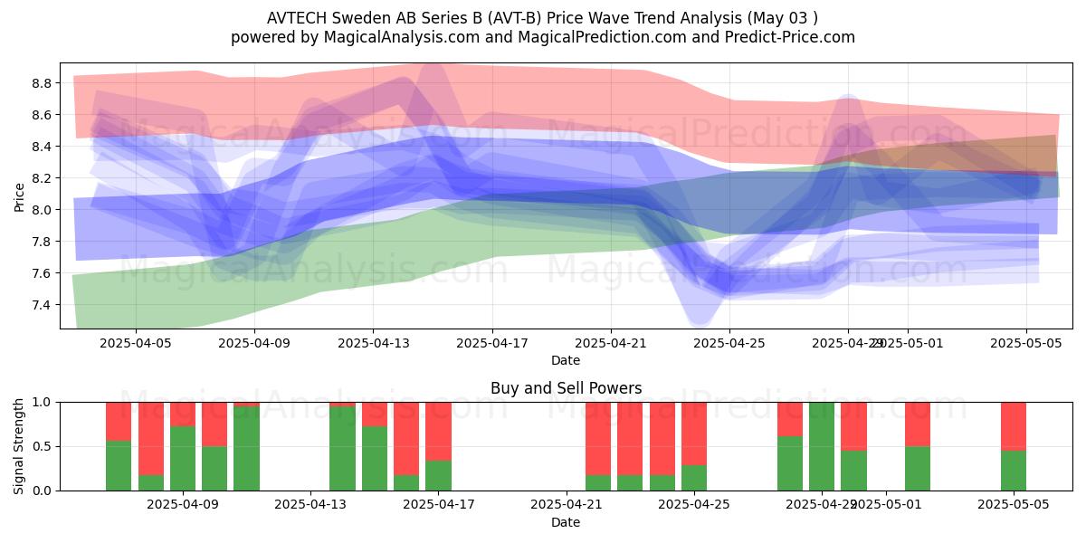 AVTECH Sweden AB Series B (AVT-B) Support and Resistance area (03 May) AVTECH Sweden AB Series B (AVT-B) Support and Resistance area (03 May)