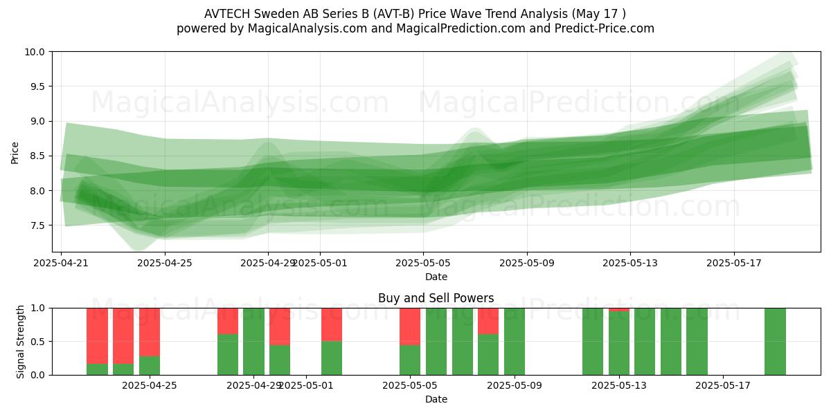  AVTECH Sweden AB Series B (AVT-B) Support and Resistance area (17 May) 