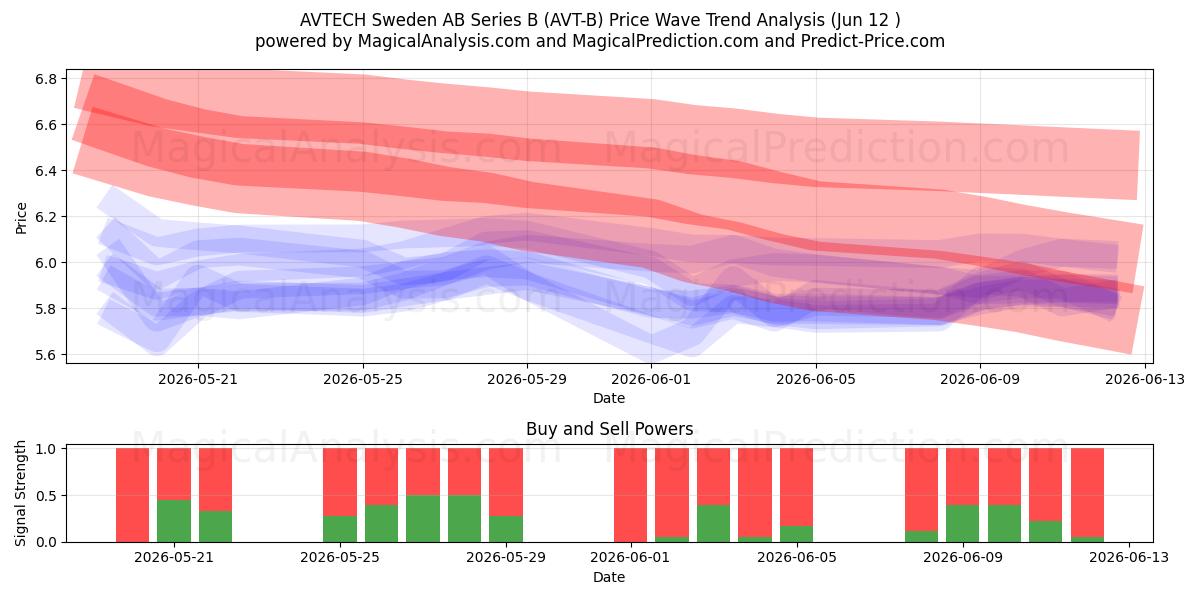  AVTECH Sweden AB Series B (AVT-B) Support and Resistance area (11 Jun) 