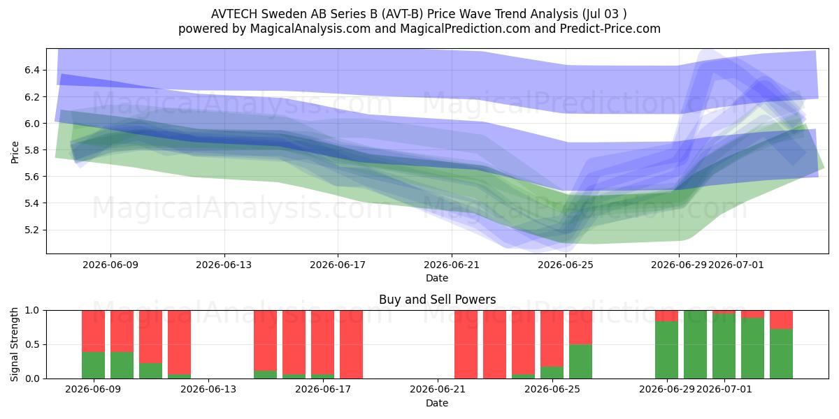  AVTECH Sweden AB Series B (AVT-B) Support and Resistance area (02 Jul) 