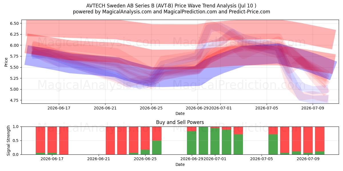  AVTECH Sweden AB Series B (AVT-B) Support and Resistance area (09 Jul) 