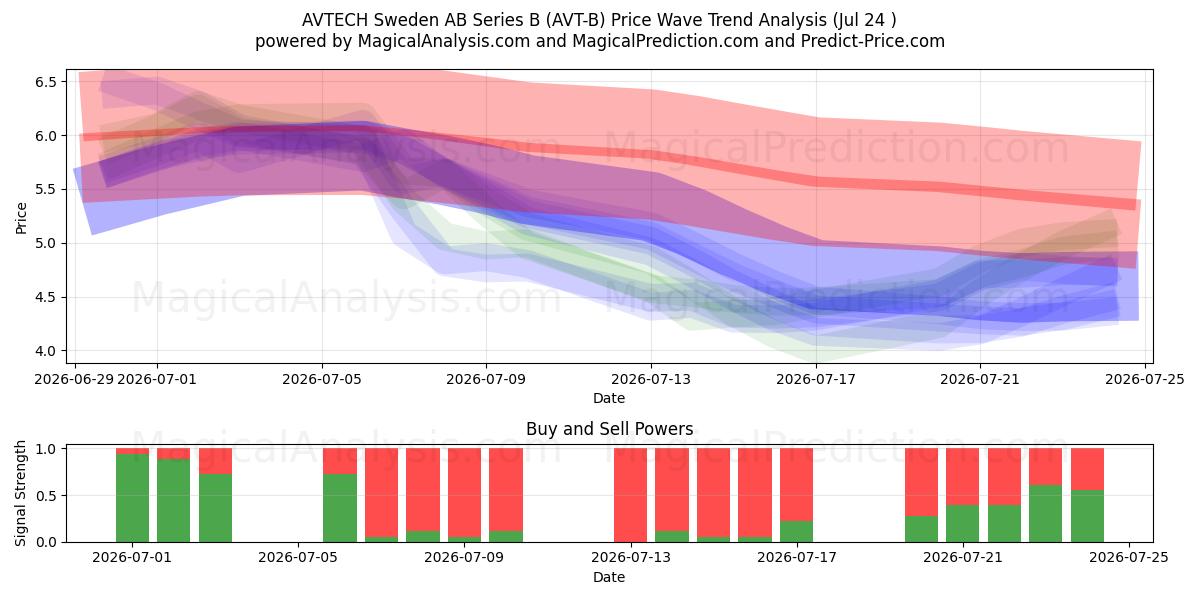  AVTECH Sweden AB Series B (AVT-B) Support and Resistance area (23 Jul) 