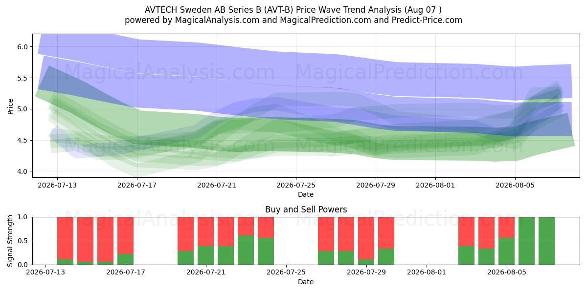  AVTECH Sweden AB Series B (AVT-B) Support and Resistance area (06 Aug) 