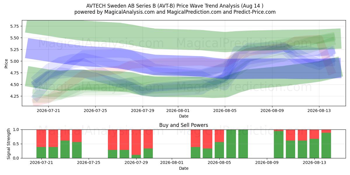  AVTECH Sweden AB Series B (AVT-B) Support and Resistance area (13 Aug) 