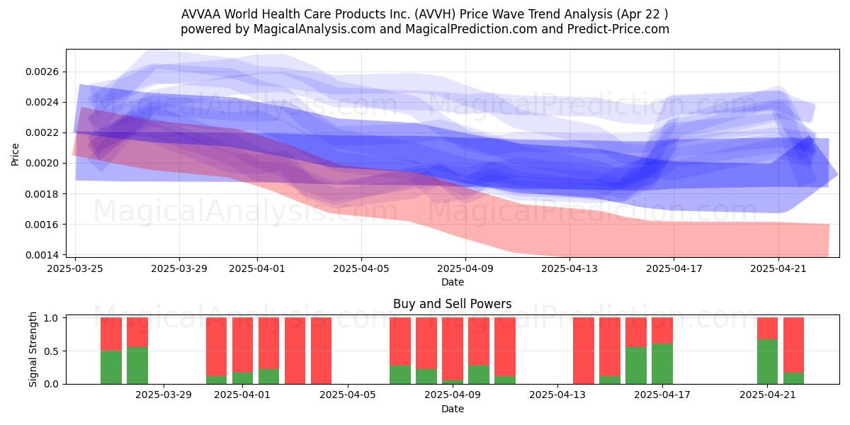  AVVAA World Health Care Products Inc. (AVVH) Support and Resistance area (22 Apr) 