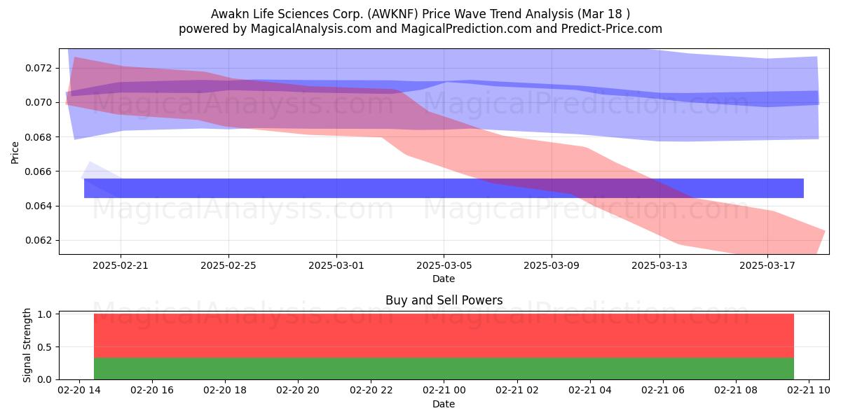  Awakn Life Sciences Corp. (AWKNF) Support and Resistance area (22 Apr) 