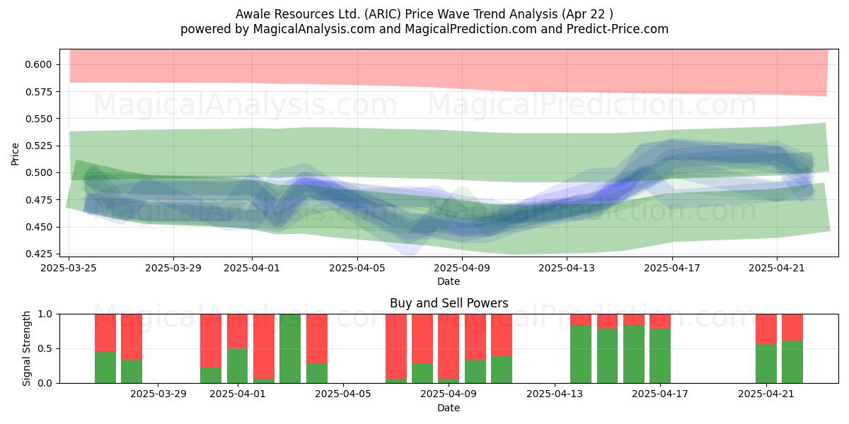  Awale Resources Ltd. (ARIC) Support and Resistance area (22 Apr) 