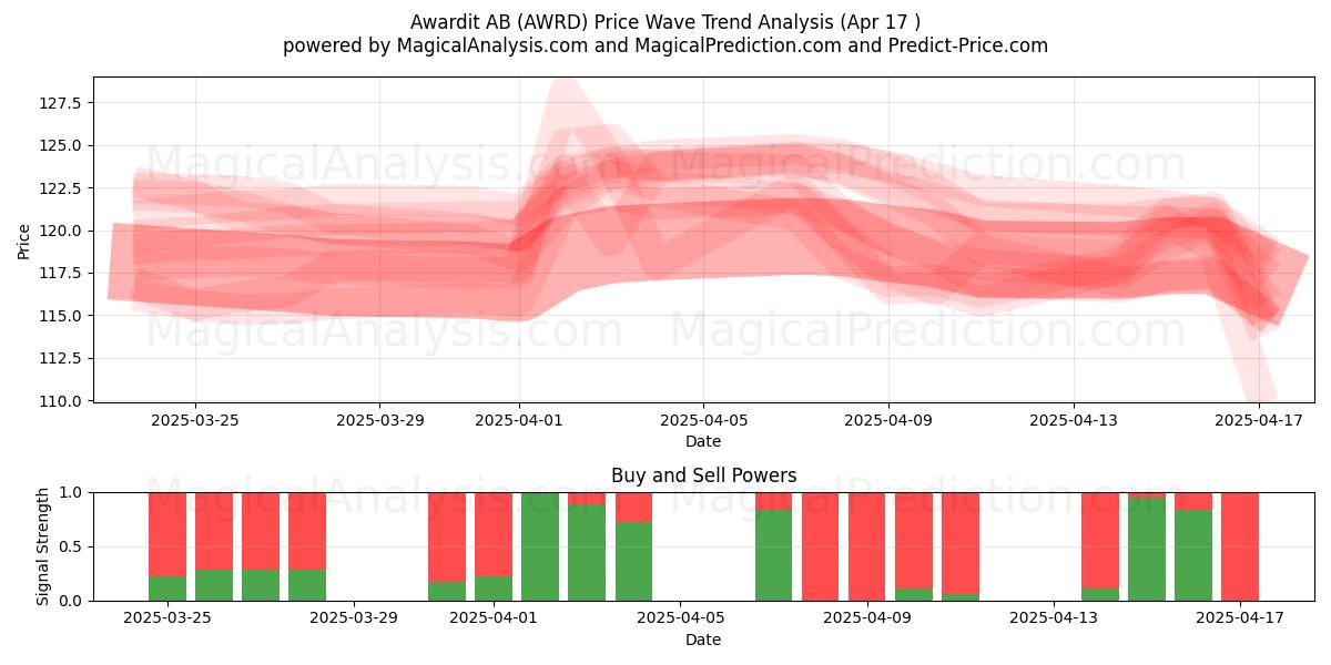  Awardit AB (AWRD) Support and Resistance area (17 Apr) 