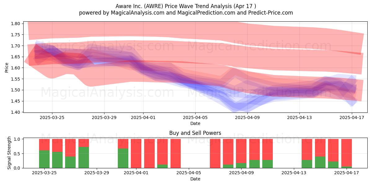  Aware Inc. (AWRE) Support and Resistance area (17 Apr) 