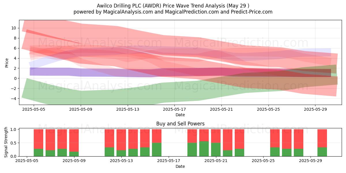  Awilco Drilling PLC (AWDR) Support and Resistance area (28 May) 