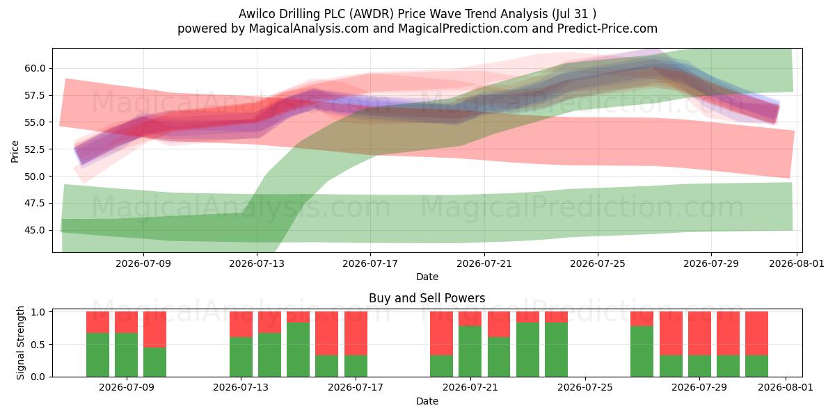  Awilco Drilling PLC (AWDR) Support and Resistance area (30 Jul) 
