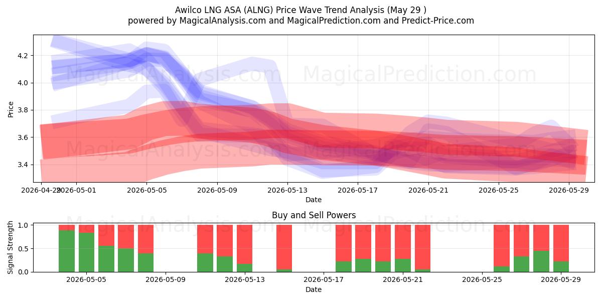  Awilco LNG ASA (ALNG) Support and Resistance area (28 May) 