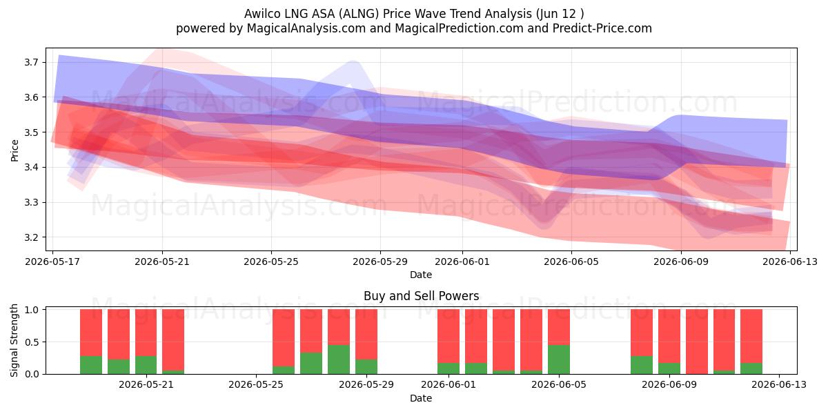  Awilco LNG ASA (ALNG) Support and Resistance area (11 Jun) 