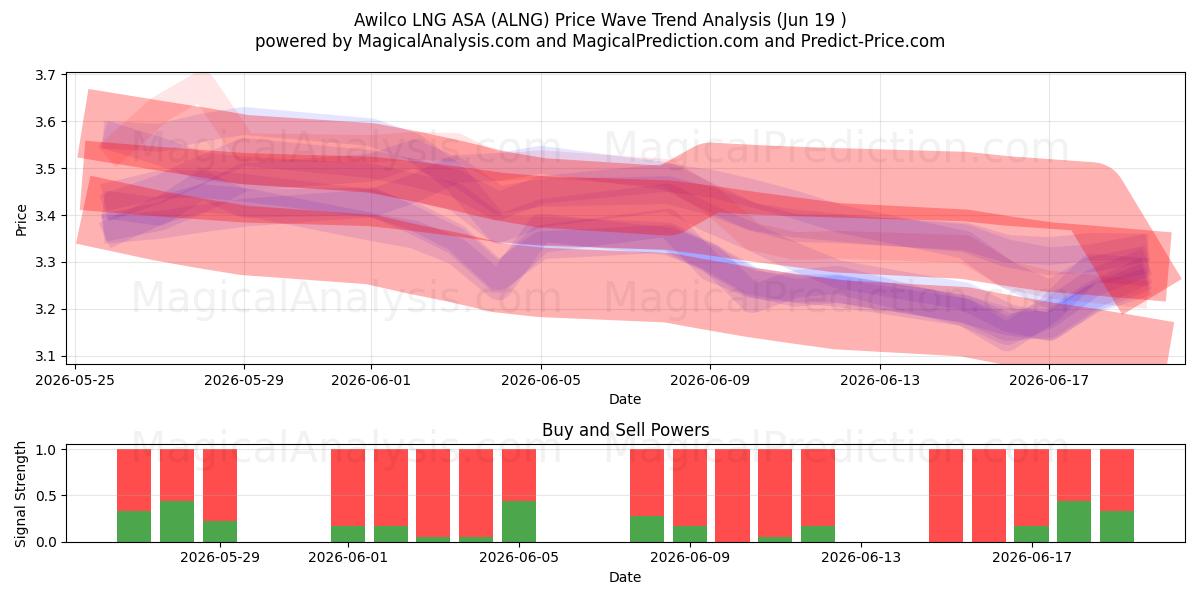  Awilco LNG ASA (ALNG) Support and Resistance area (18 Jun) 