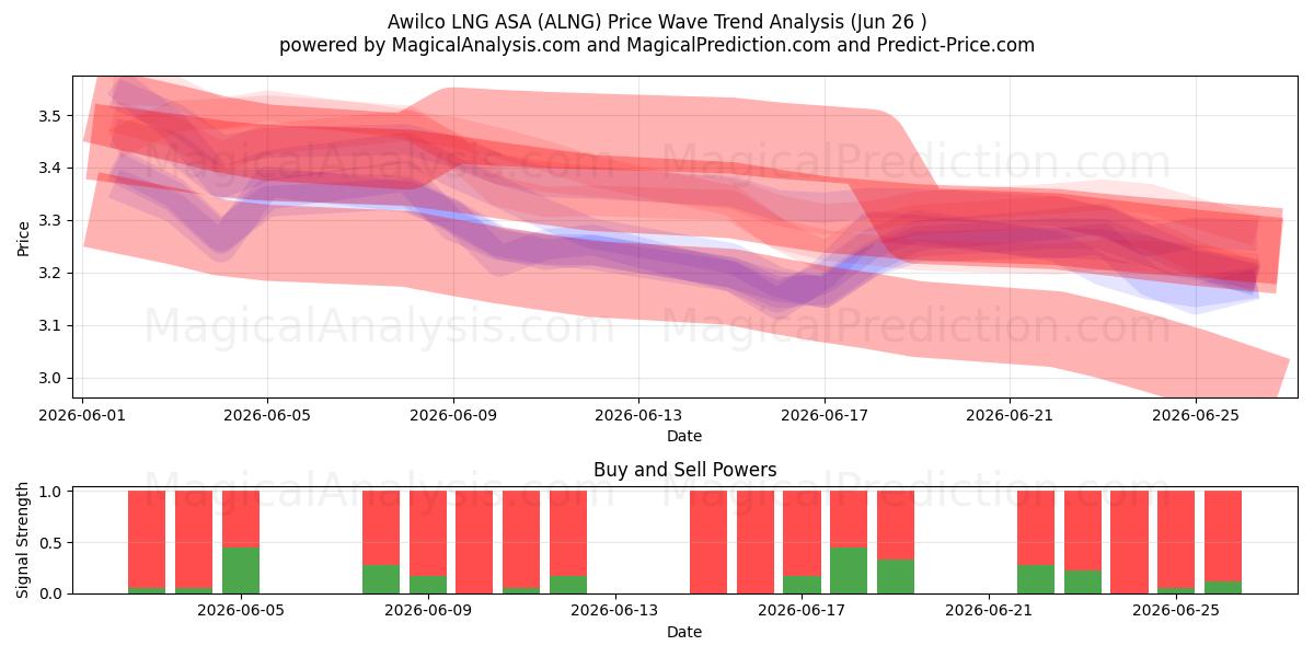  Awilco LNG ASA (ALNG) Support and Resistance area (25 Jun) 