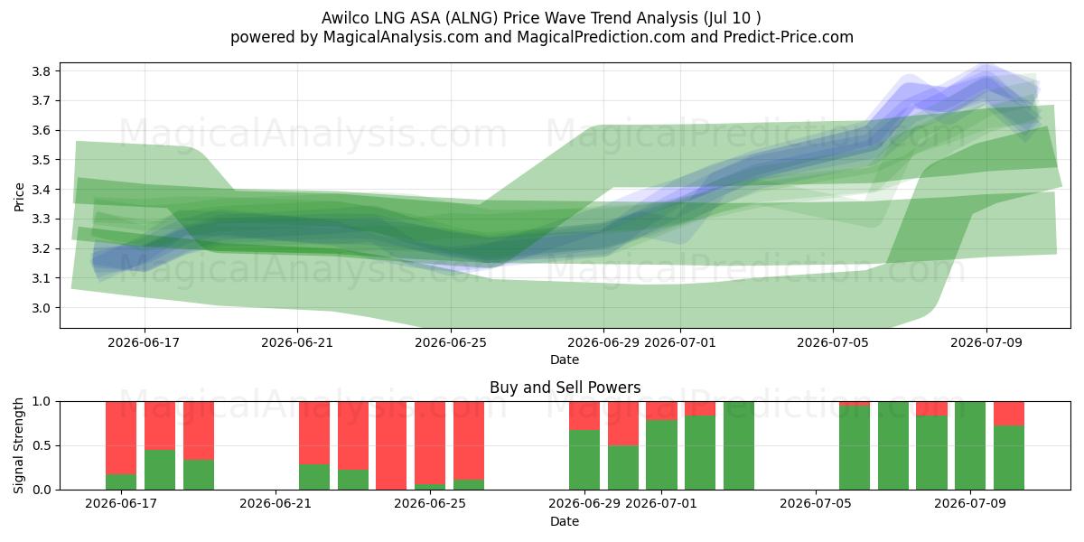  Awilco LNG ASA (ALNG) Support and Resistance area (09 Jul) 