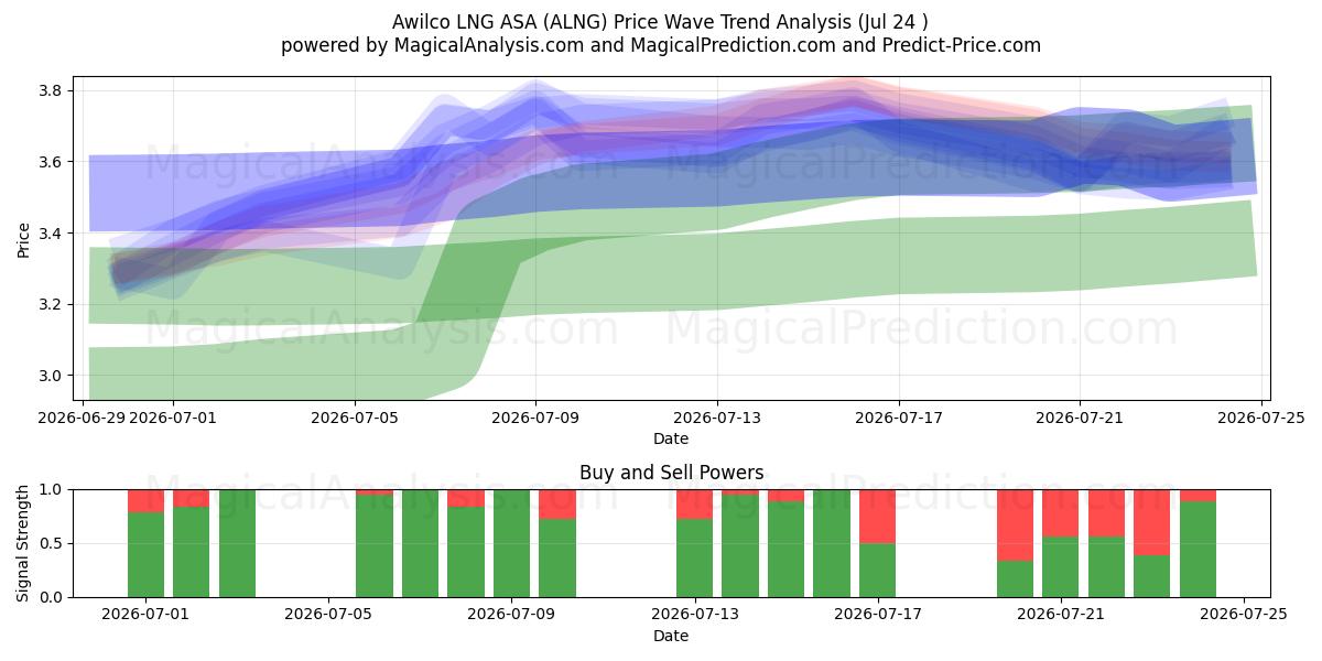  Awilco LNG ASA (ALNG) Support and Resistance area (23 Jul) 