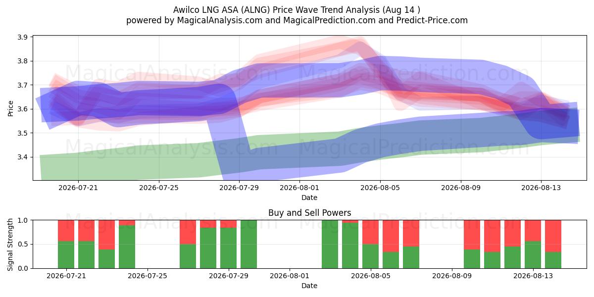  Awilco LNG ASA (ALNG) Support and Resistance area (13 Aug) 