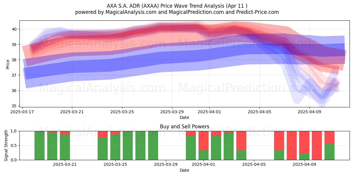  AXA S.A. ADR (AXAA) Support and Resistance area (11 Apr) 
