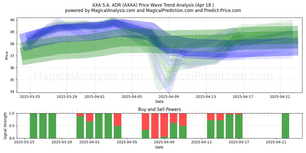  AXA S.A. ADR (AXAA) Support and Resistance area (18 Apr) 