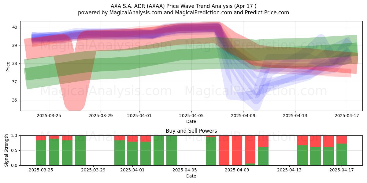  AXA S.A. ADR (AXAA) Support and Resistance area (17 Apr) 