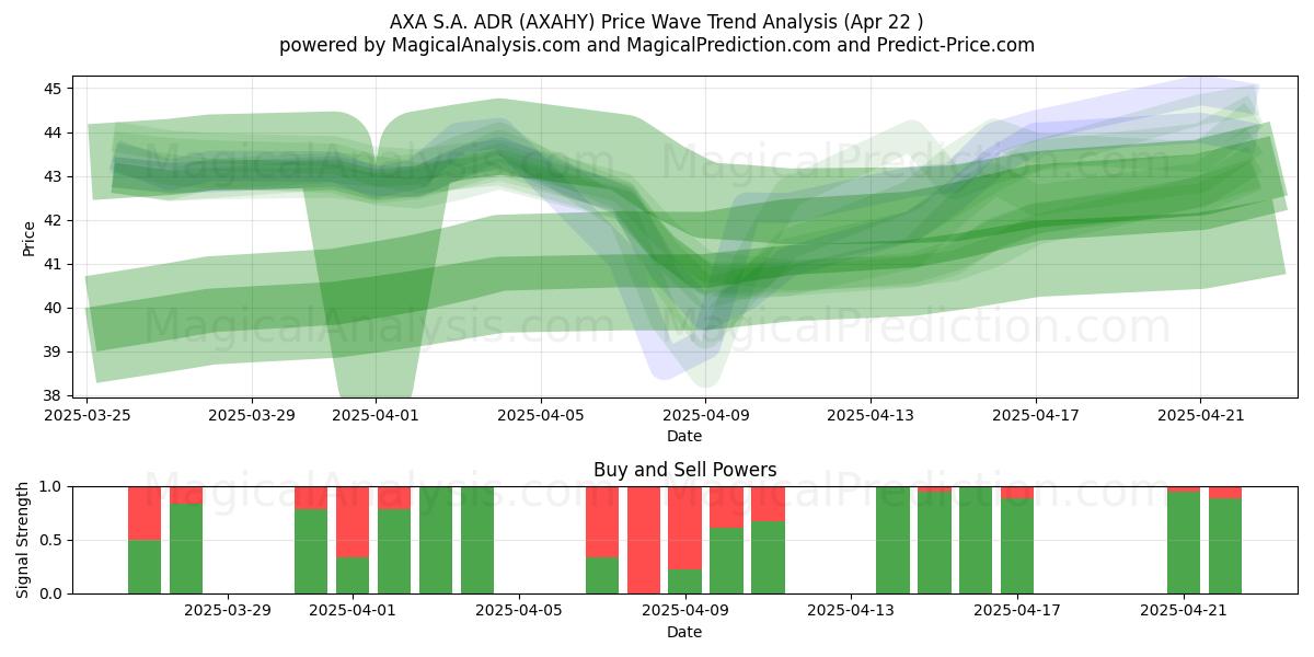  AXA S.A. ADR (AXAHY) Support and Resistance area (22 Apr) 