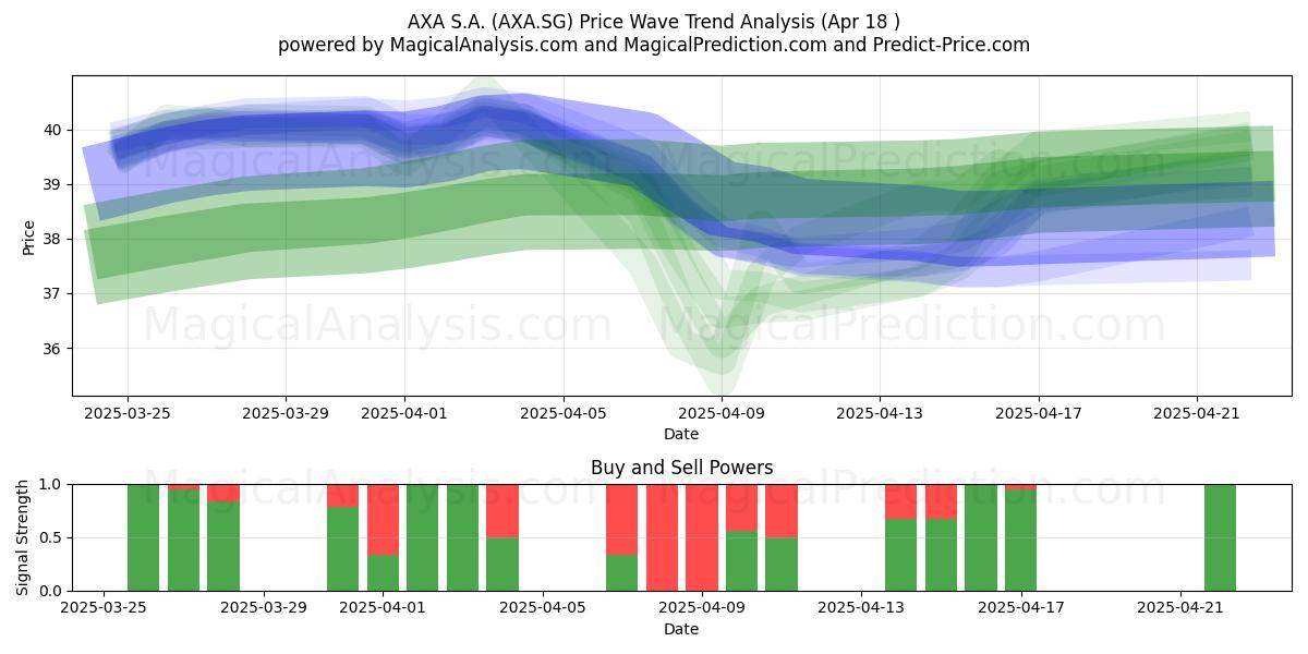  AXA S.A. (AXA.SG) Support and Resistance area (18 Apr) 