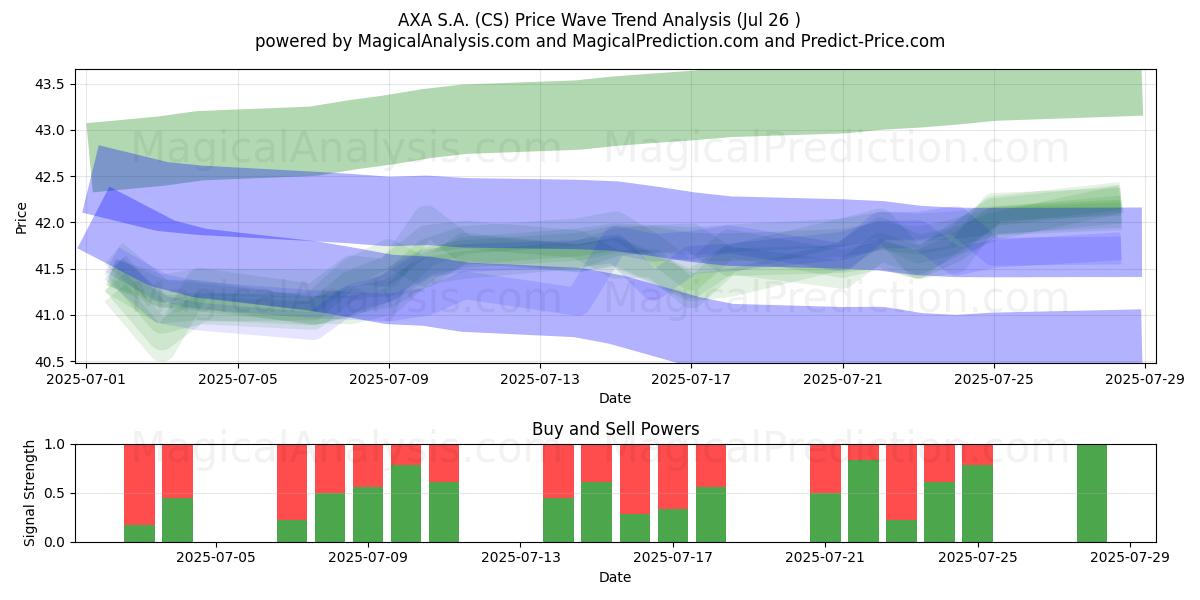  AXA S.A. (CS) Support and Resistance area (25 Jul) 