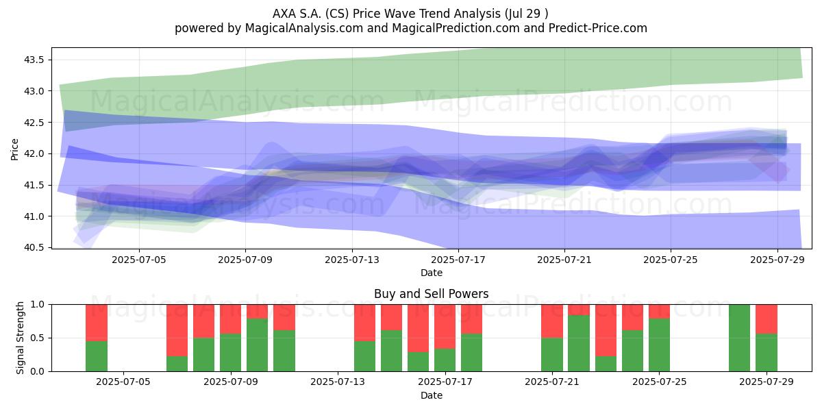  AXA S.A. (CS) Support and Resistance area (28 Jul) 