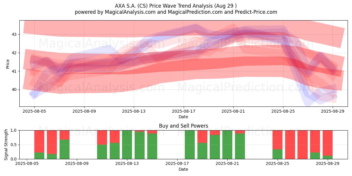  AXA S.A. (CS) Support and Resistance area (28 Aug) 