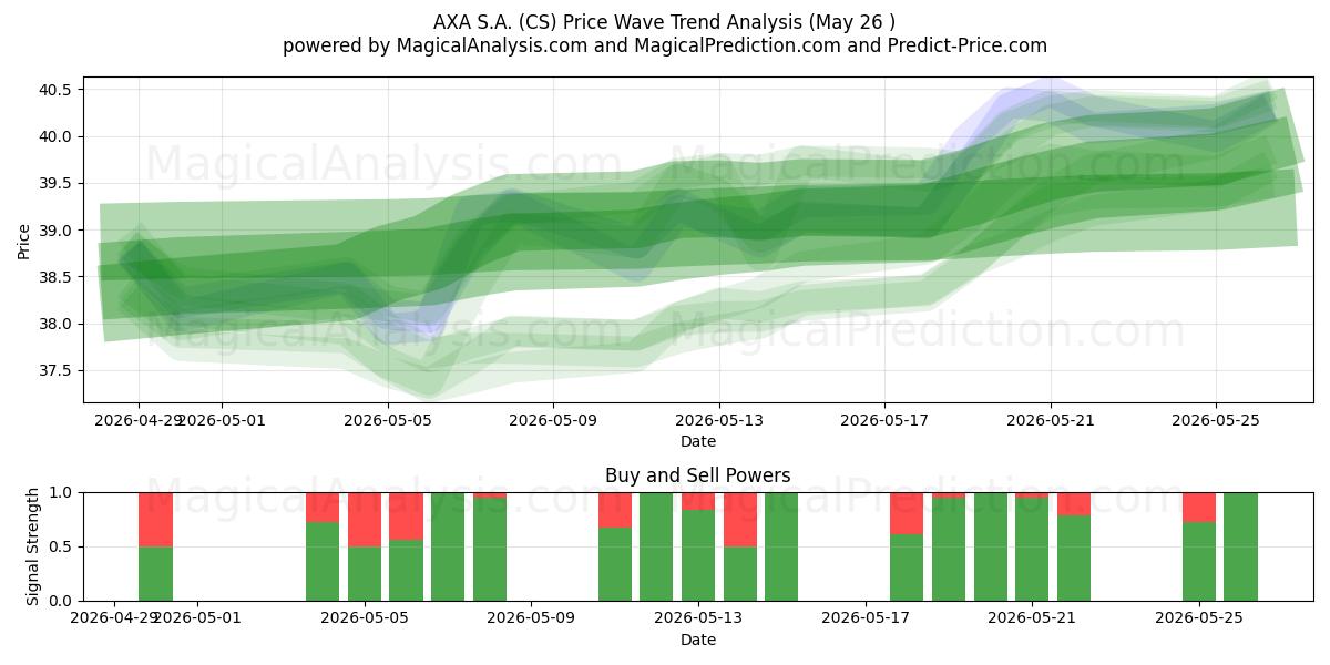  AXA S.A. (CS) Support and Resistance area (25 May) 