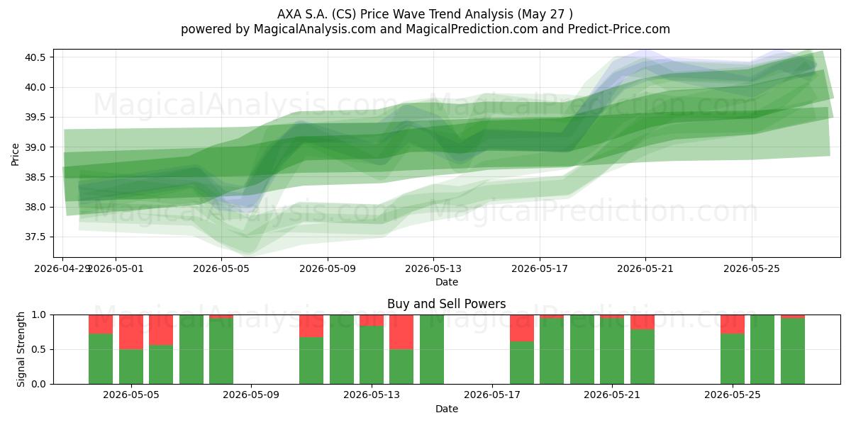  AXA S.A. (CS) Support and Resistance area (26 May) 