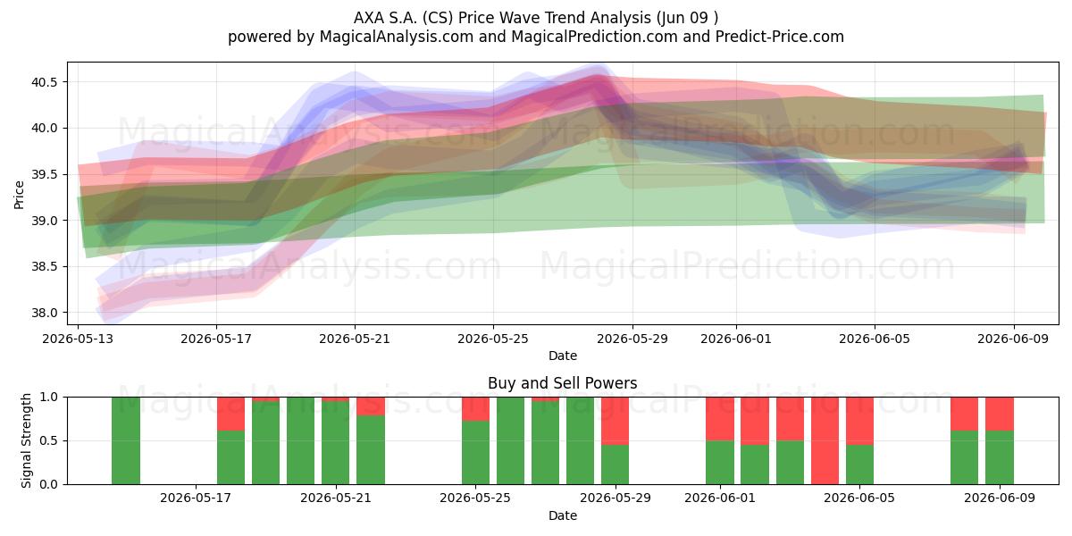  AXA S.A. (CS) Support and Resistance area (05 Jun) 
