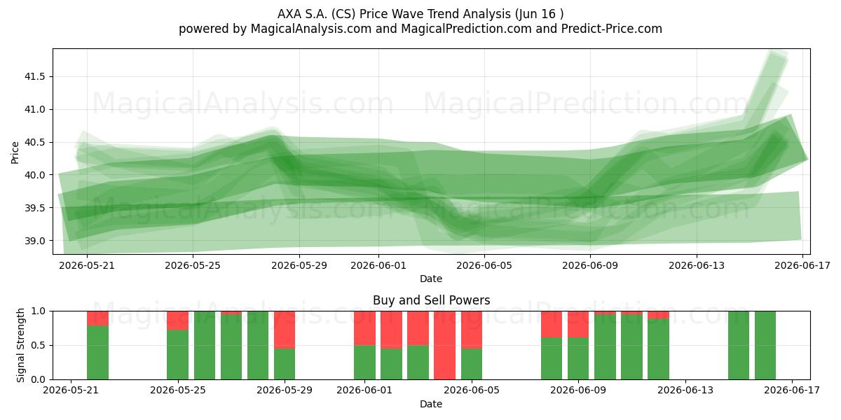  AXA S.A. (CS) Support and Resistance area (15 Jun) 