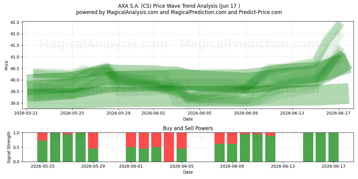  AXA S.A. (CS) Support and Resistance area (16 Jun) 