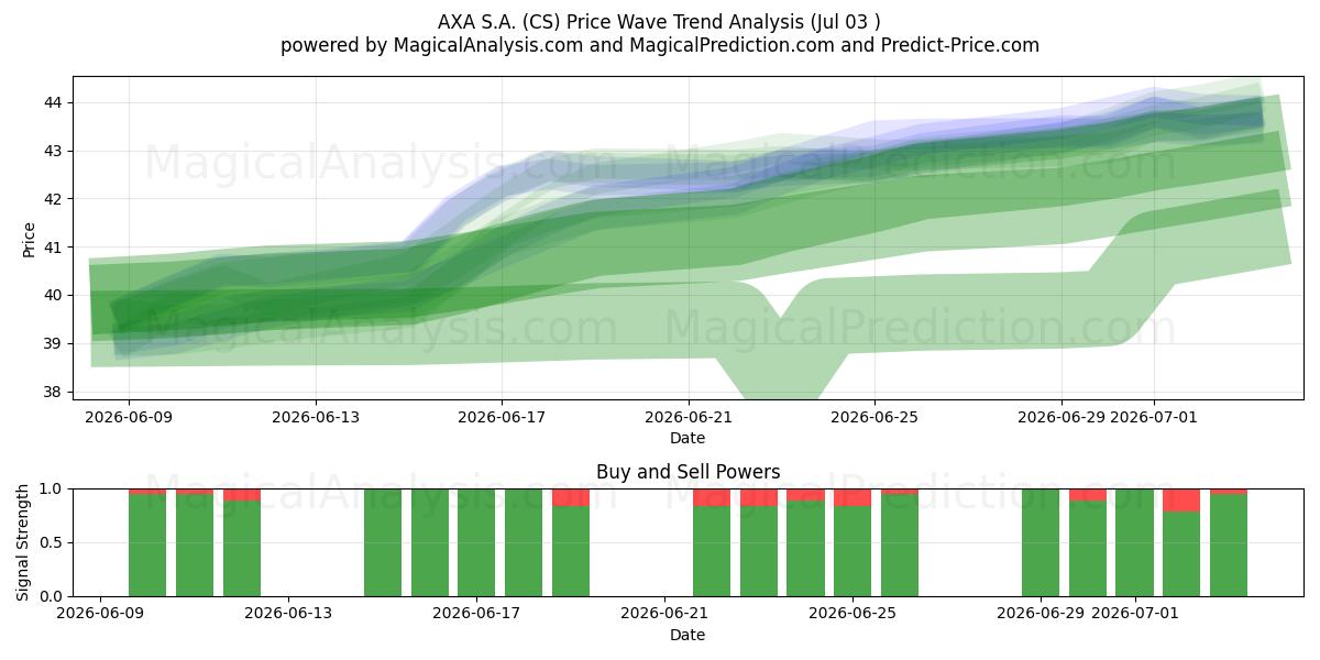  AXA S.A. (CS) Support and Resistance area (02 Jul) 