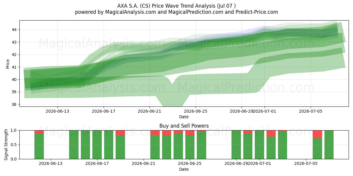  AXA S.A. (CS) Support and Resistance area (06 Jul) 