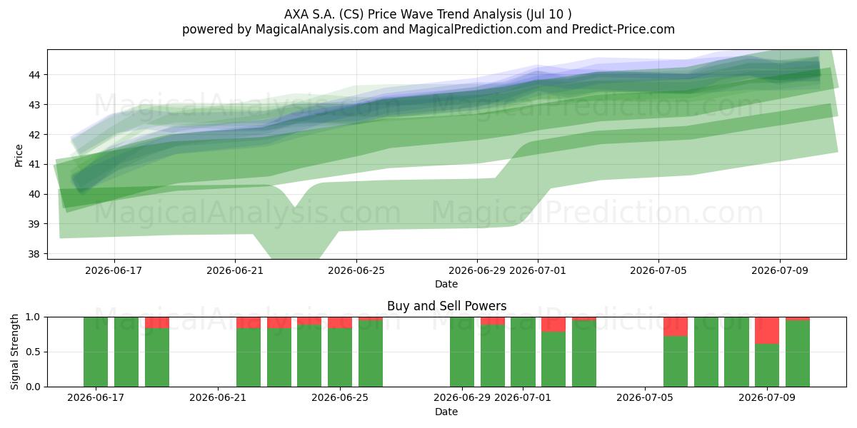  AXA S.A. (CS) Support and Resistance area (09 Jul) 
