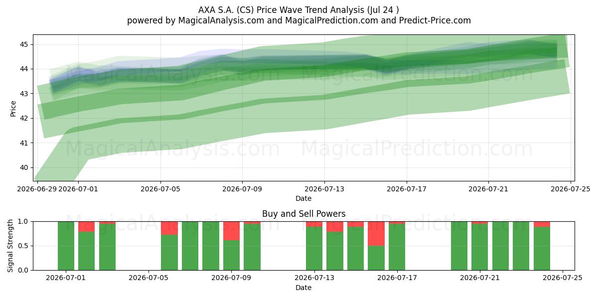  AXA S.A. (CS) Support and Resistance area (23 Jul) 