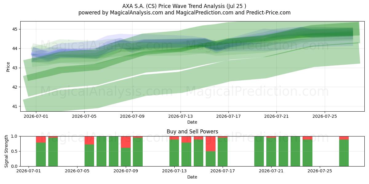  AXA S.A. (CS) Support and Resistance area (24 Jul) 
