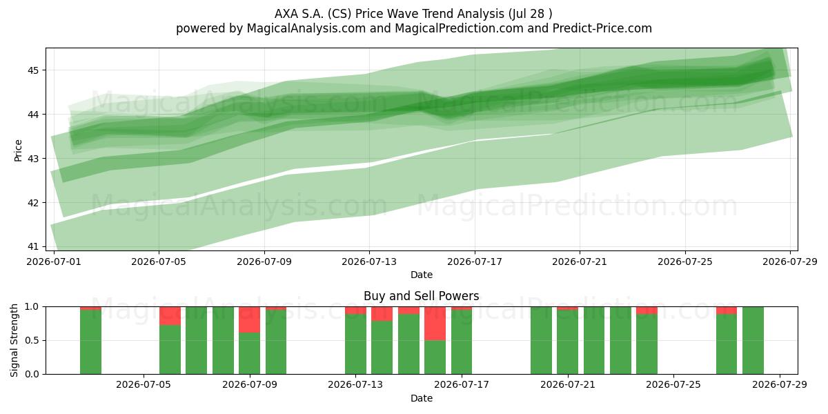  AXA S.A. (CS) Support and Resistance area (27 Jul) 