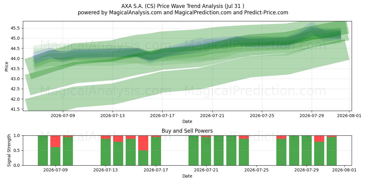  AXA S.A. (CS) Support and Resistance area (30 Jul) 