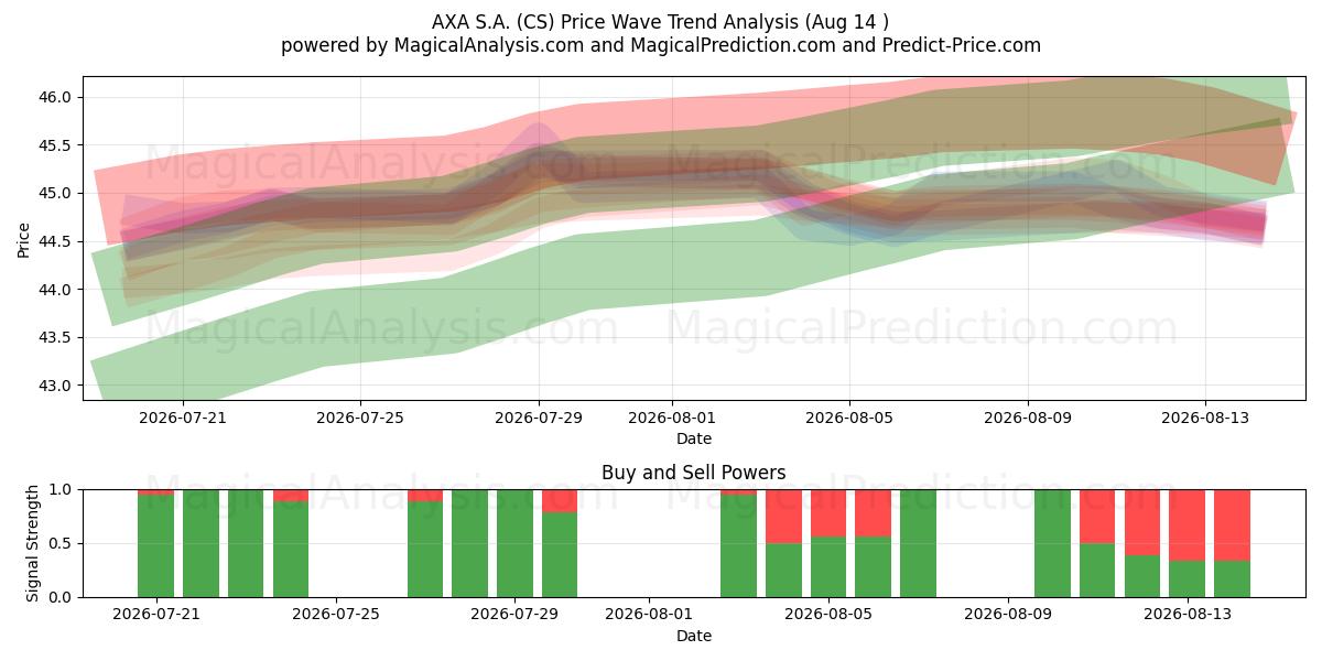  AXA S.A. (CS) Support and Resistance area (13 Aug) 