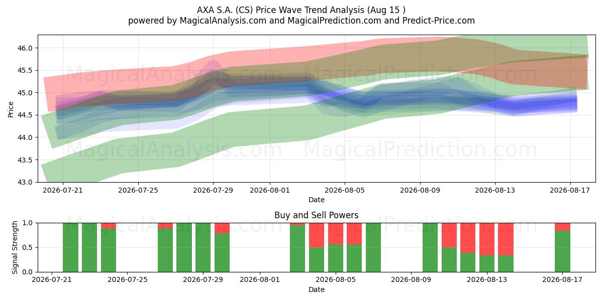  AXA S.A. (CS) Support and Resistance area (14 Aug) 