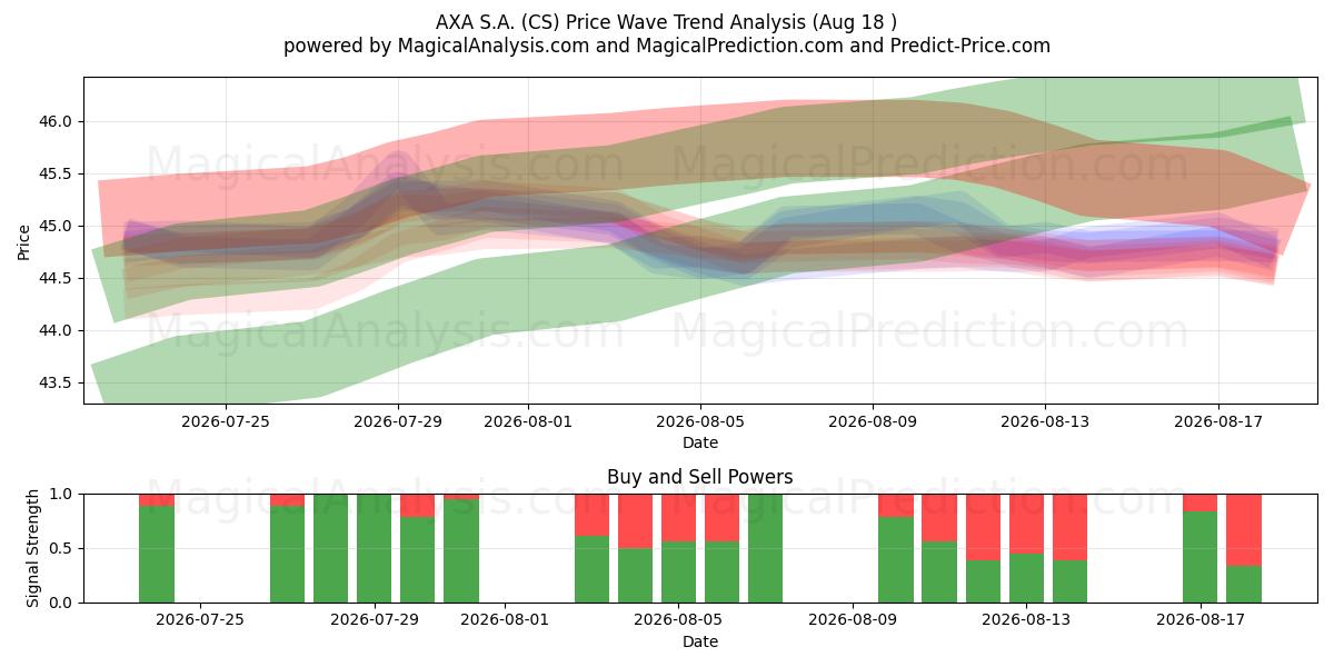  AXA S.A. (CS) Support and Resistance area (17 Aug) 