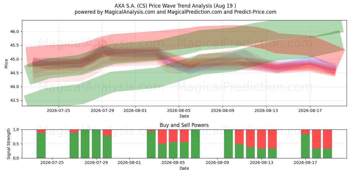  AXA S.A. (CS) Support and Resistance area (18 Aug) 