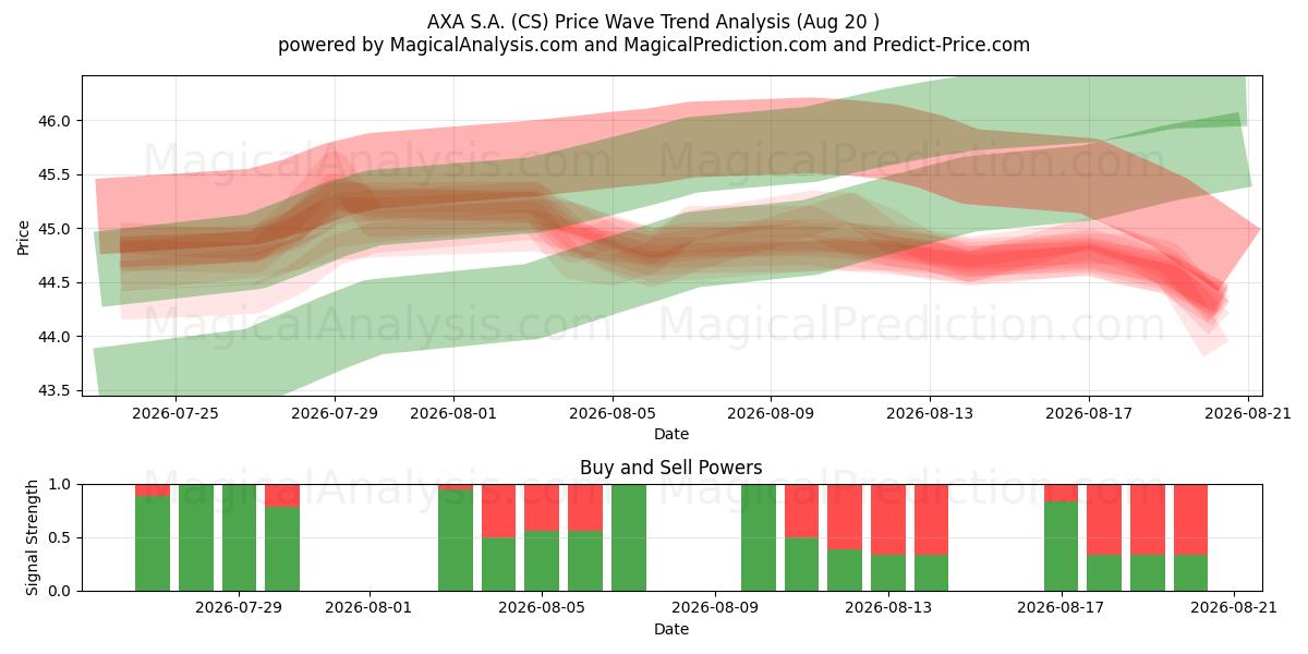  AXA S.A. (CS) Support and Resistance area (19 Aug) 