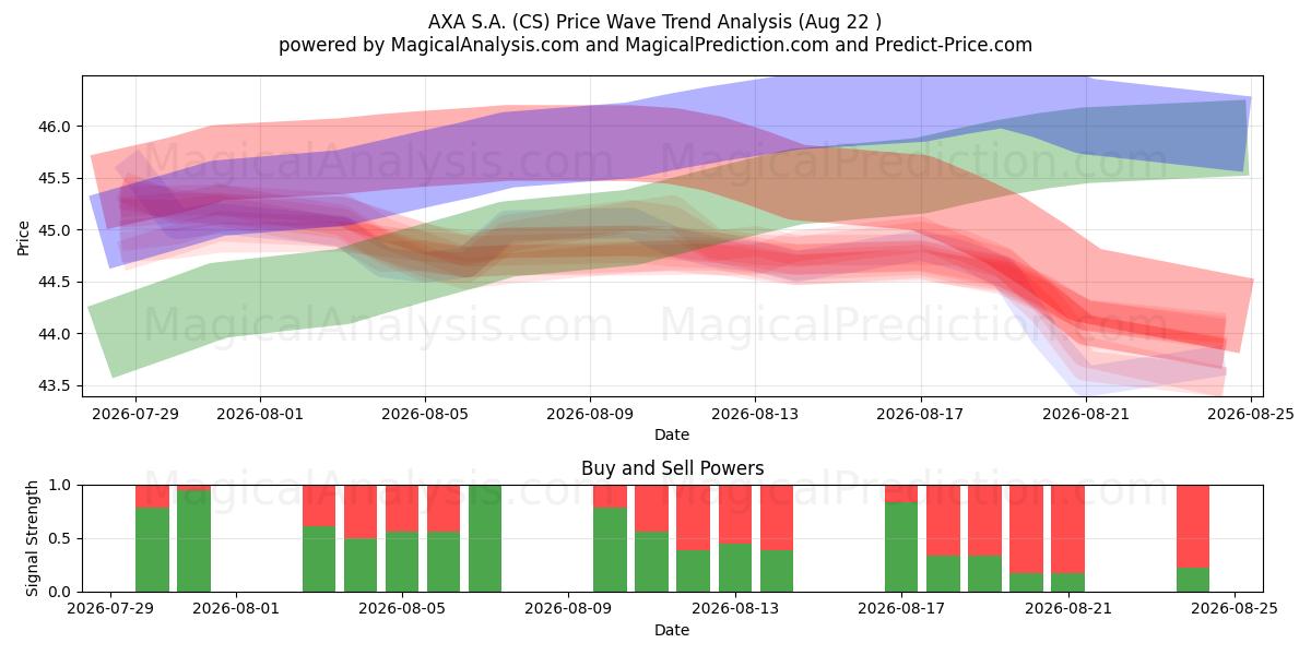  AXA S.A. (CS) Support and Resistance area (21 Aug) 