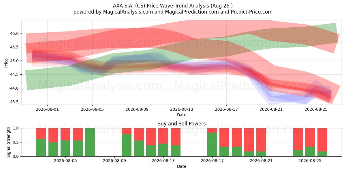  AXA S.A. (CS) Support and Resistance area (25 Aug) 