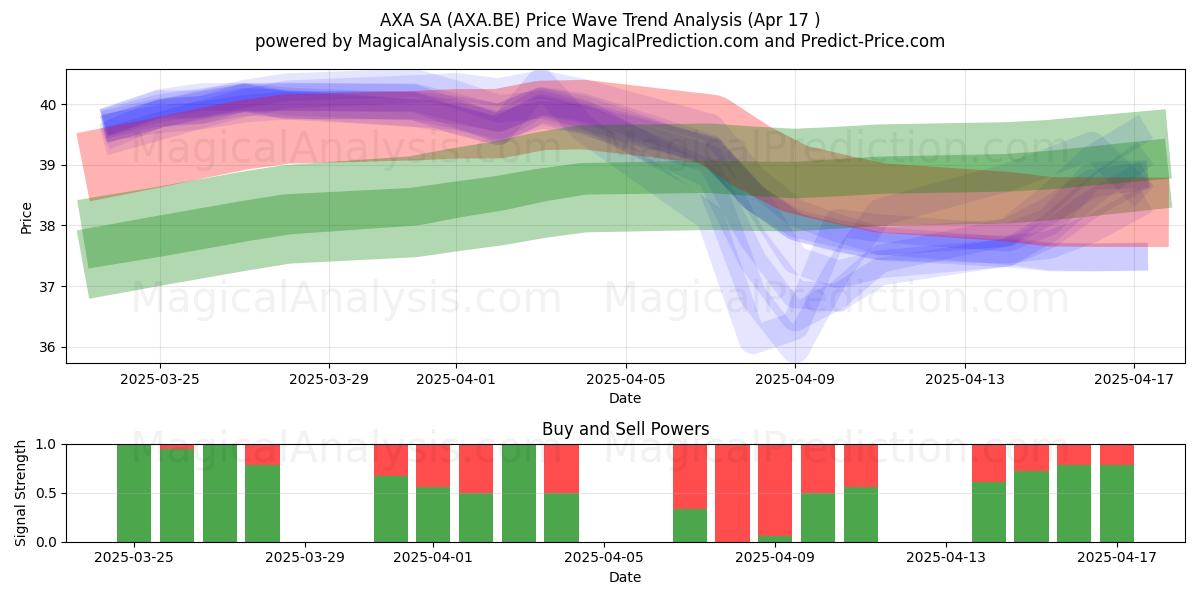  AXA SA (AXA.BE) Support and Resistance area (17 Apr) 